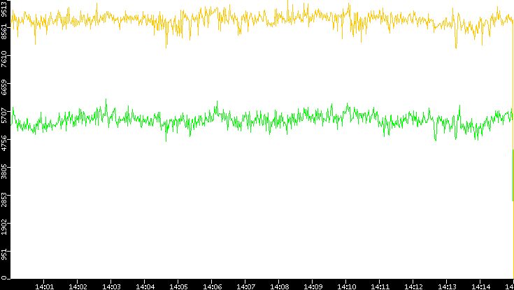 Entropy of Port vs. Time