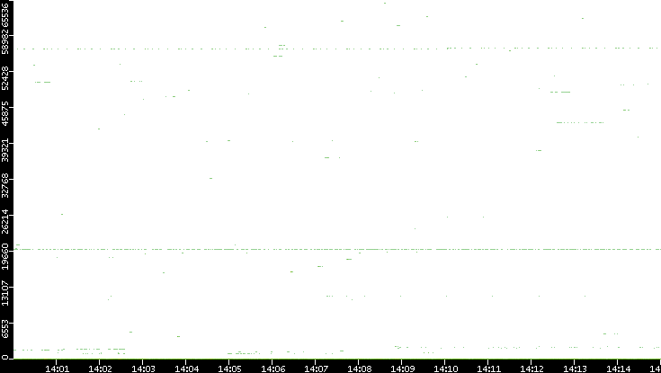 Dest. Port vs. Time