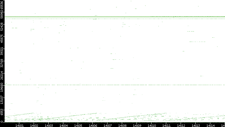 Src. Port vs. Time