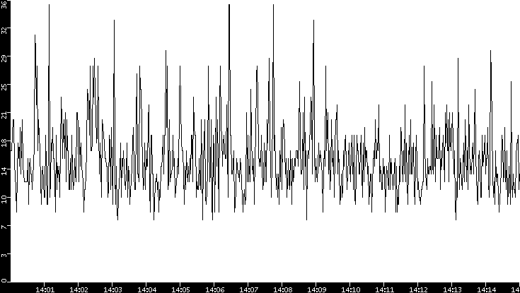 Throughput vs. Time