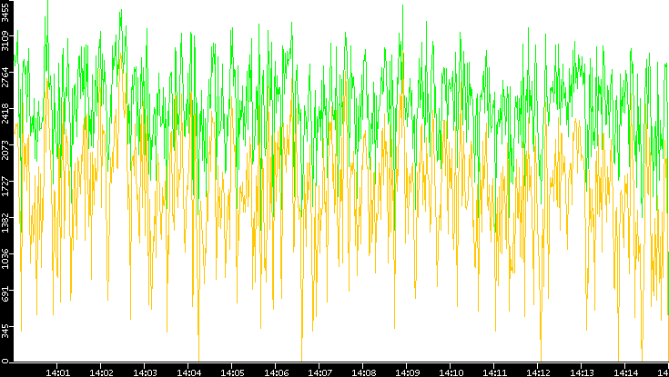 Entropy of Port vs. Time