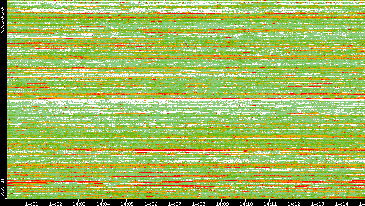 Src. IP vs. Time