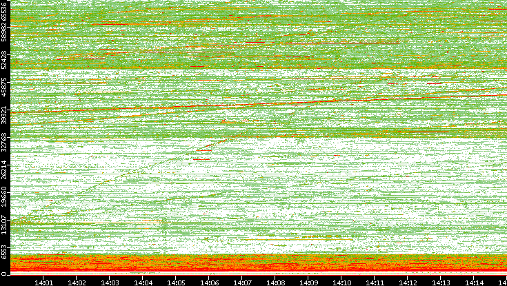 Src. Port vs. Time