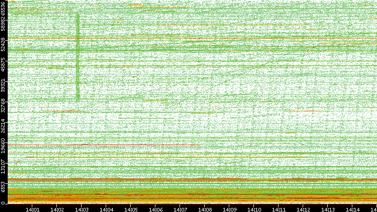 Src. Port vs. Time