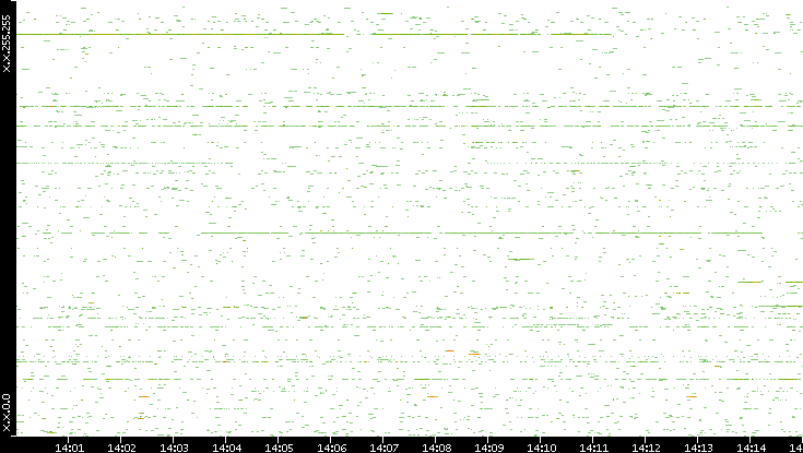 Src. IP vs. Time