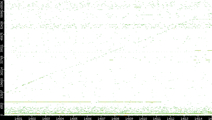 Src. Port vs. Time