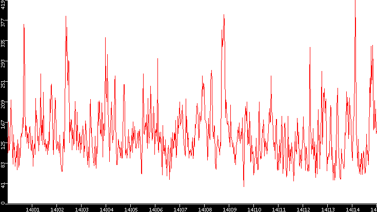 Nb. of Packets vs. Time