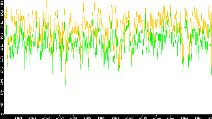 Entropy of Port vs. Time