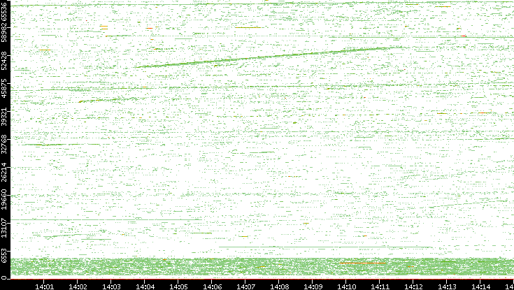 Src. Port vs. Time