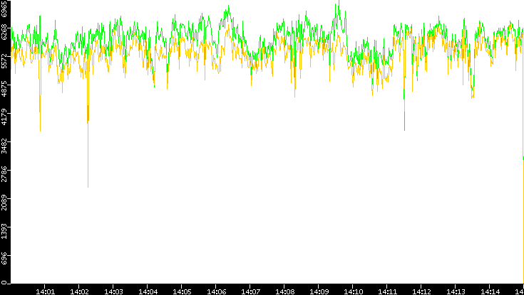 Entropy of Port vs. Time