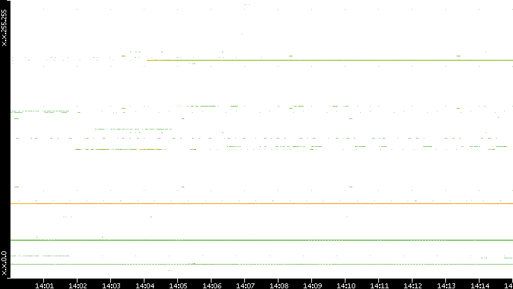 Src. IP vs. Time