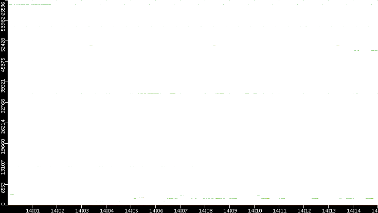 Src. Port vs. Time