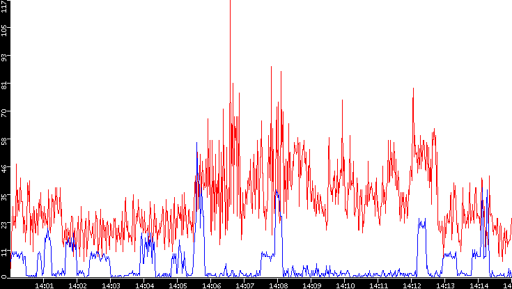 Nb. of Packets vs. Time