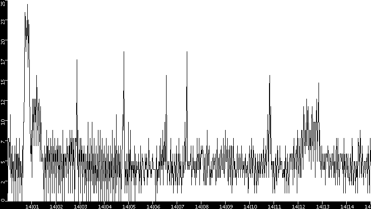 Throughput vs. Time