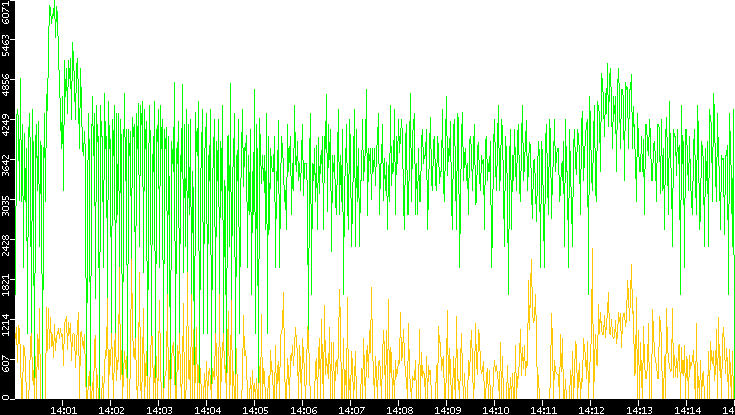 Entropy of Port vs. Time