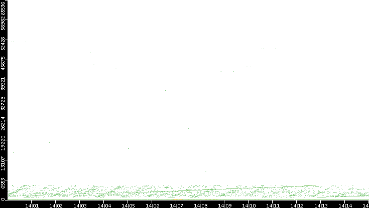 Dest. Port vs. Time