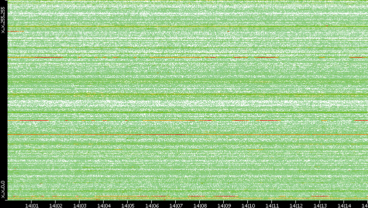 Src. IP vs. Time