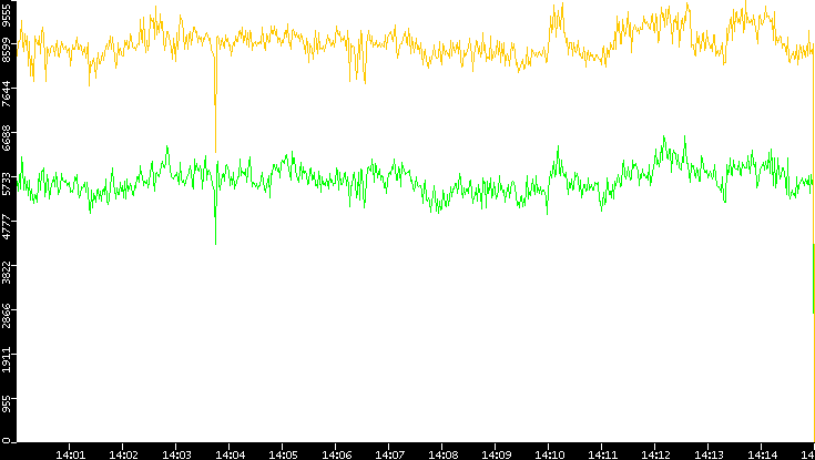 Entropy of Port vs. Time