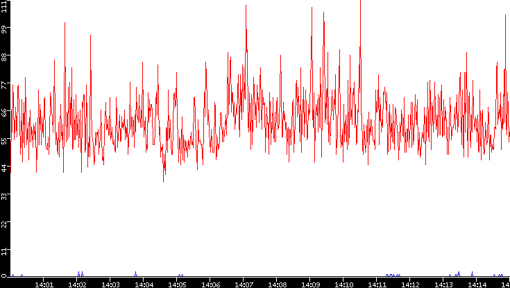 Nb. of Packets vs. Time