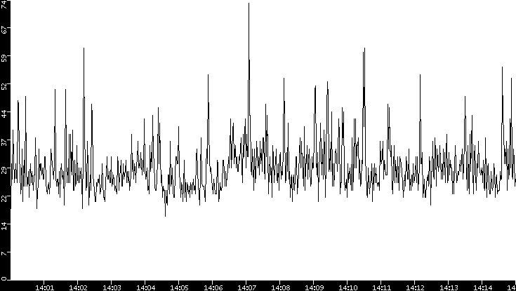 Throughput vs. Time