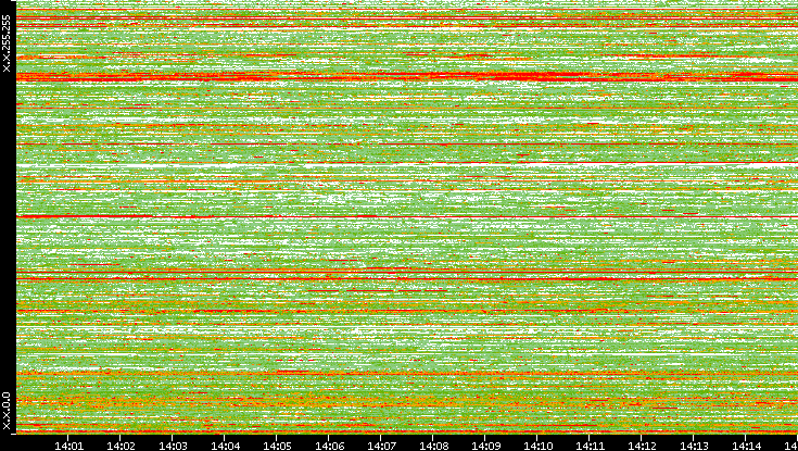 Src. IP vs. Time