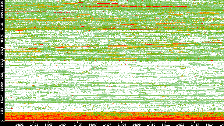 Src. Port vs. Time