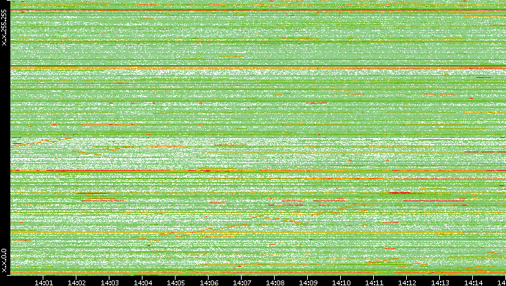 Dest. IP vs. Time