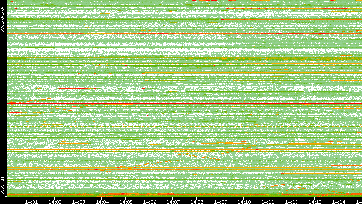 Src. IP vs. Time