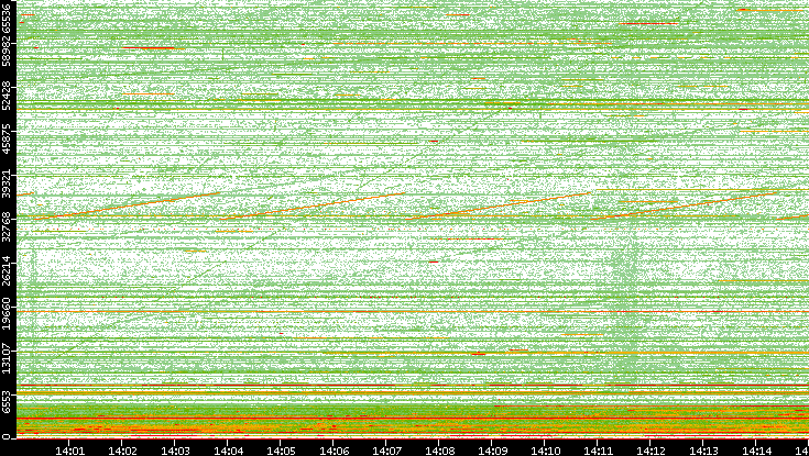 Src. Port vs. Time