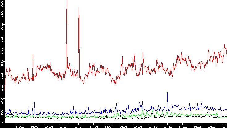 Nb. of Packets vs. Time