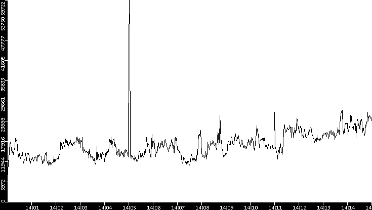 Throughput vs. Time