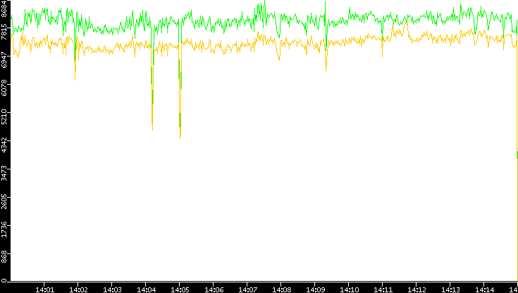 Entropy of Port vs. Time