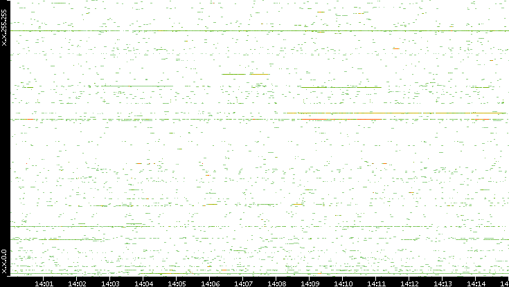 Src. IP vs. Time