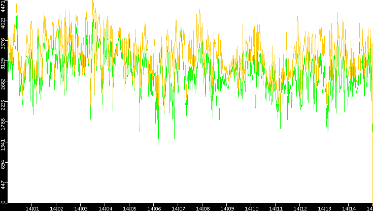 Entropy of Port vs. Time