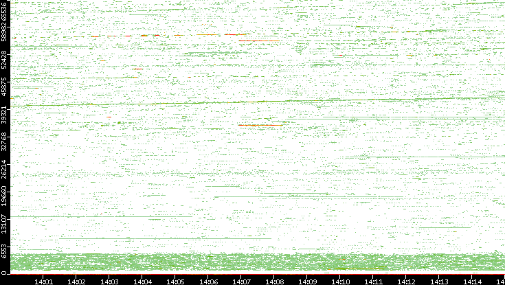 Src. Port vs. Time