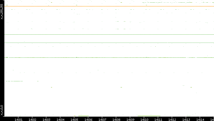 Dest. IP vs. Time