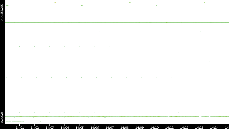 Src. IP vs. Time