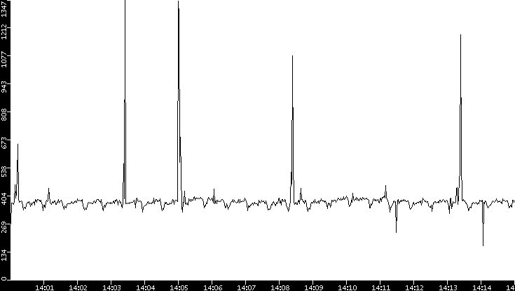 Throughput vs. Time