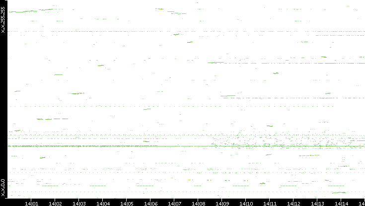 Dest. IP vs. Time