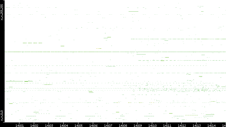 Src. IP vs. Time