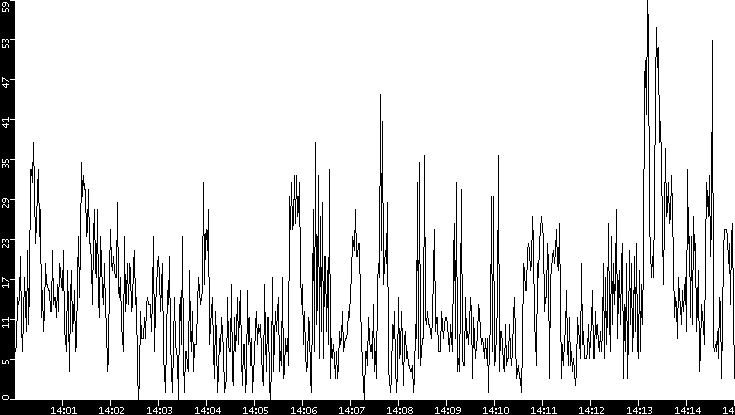 Throughput vs. Time