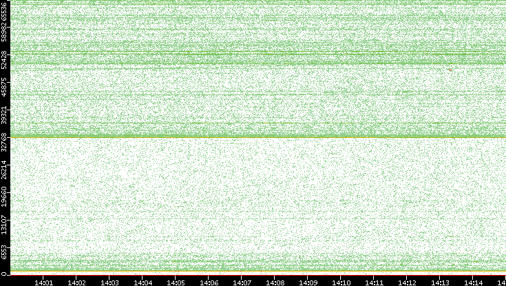 Dest. Port vs. Time