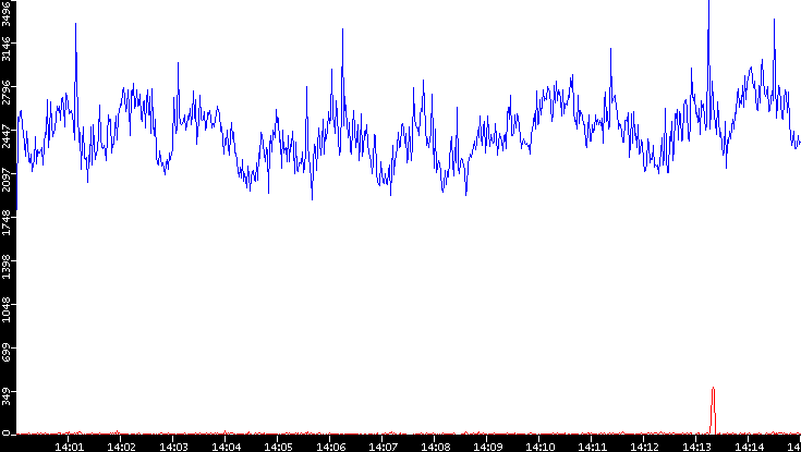 Nb. of Packets vs. Time