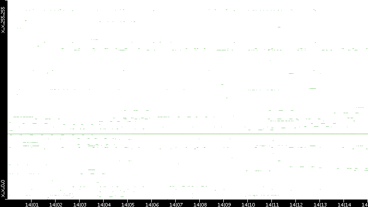 Src. IP vs. Time