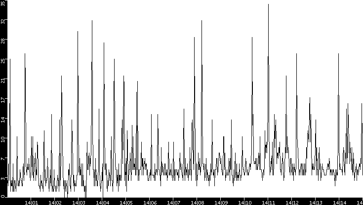 Throughput vs. Time