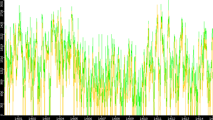 Entropy of Port vs. Time