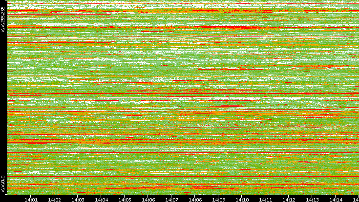 Dest. IP vs. Time