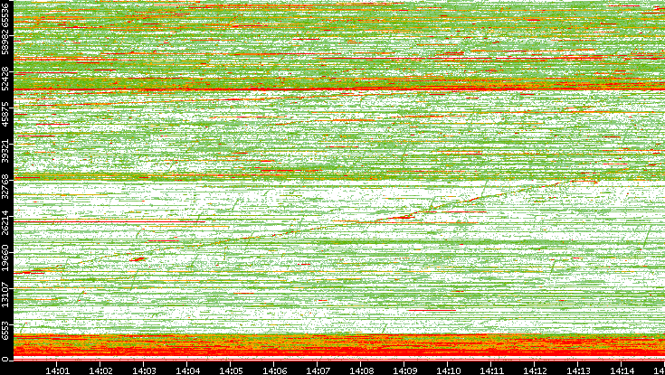 Dest. Port vs. Time