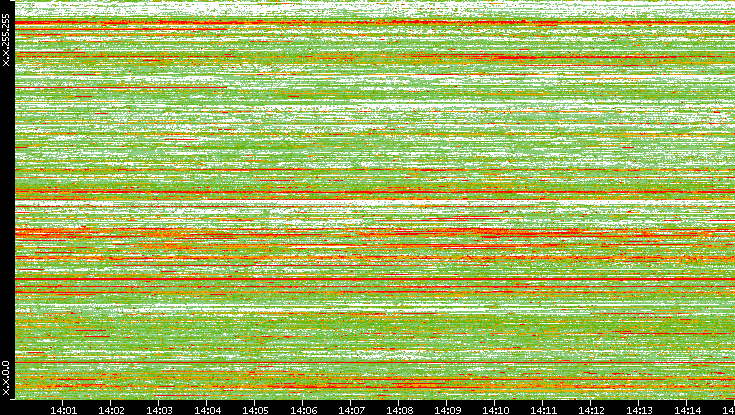 Src. IP vs. Time