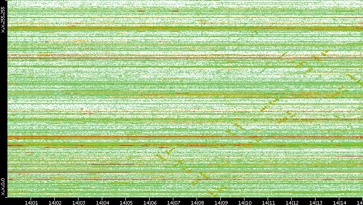 Src. IP vs. Time